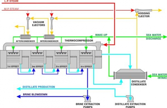 med-multiple-effects-distiller